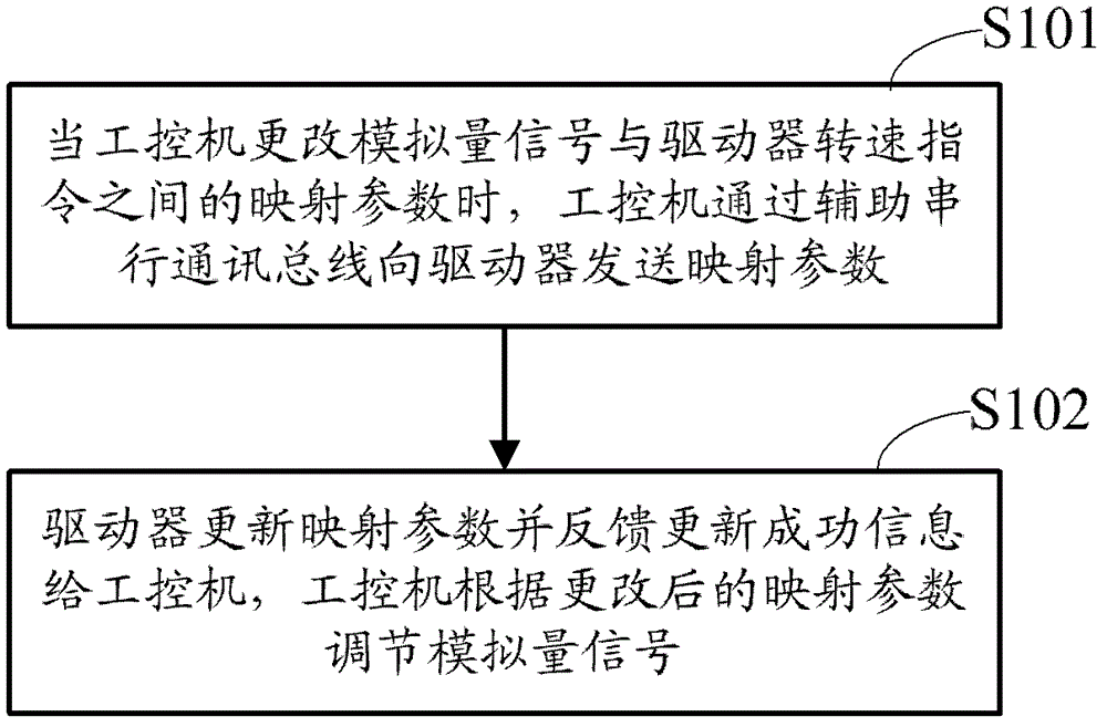 Rotating speed dynamic adjusting method and corresponding device, system and physical layer interface