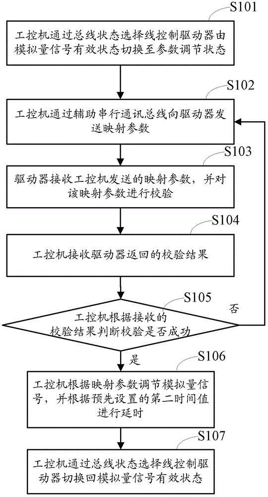 Rotating speed dynamic adjusting method and corresponding device, system and physical layer interface