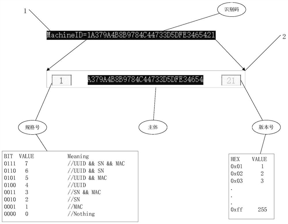 Permission authorization method and device based on machine identification code