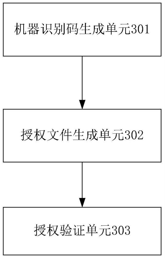 Permission authorization method and device based on machine identification code