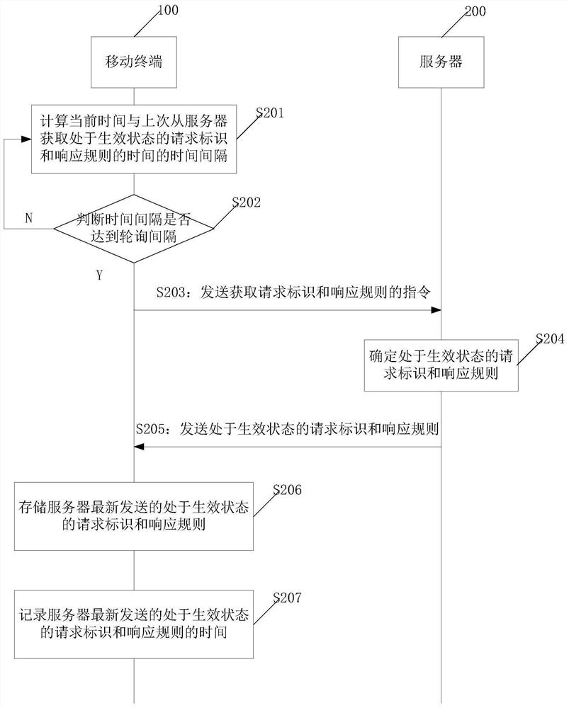 Functional testing method and system