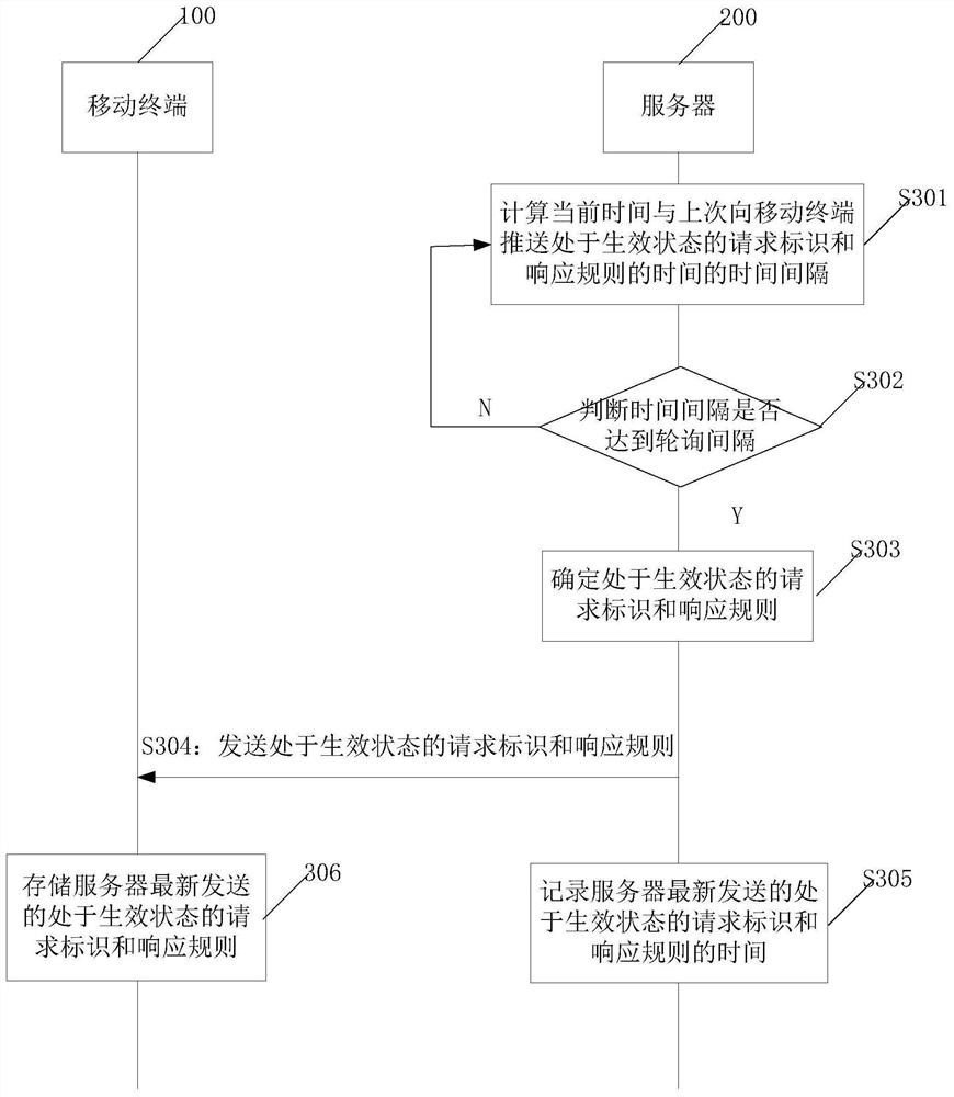 Functional testing method and system