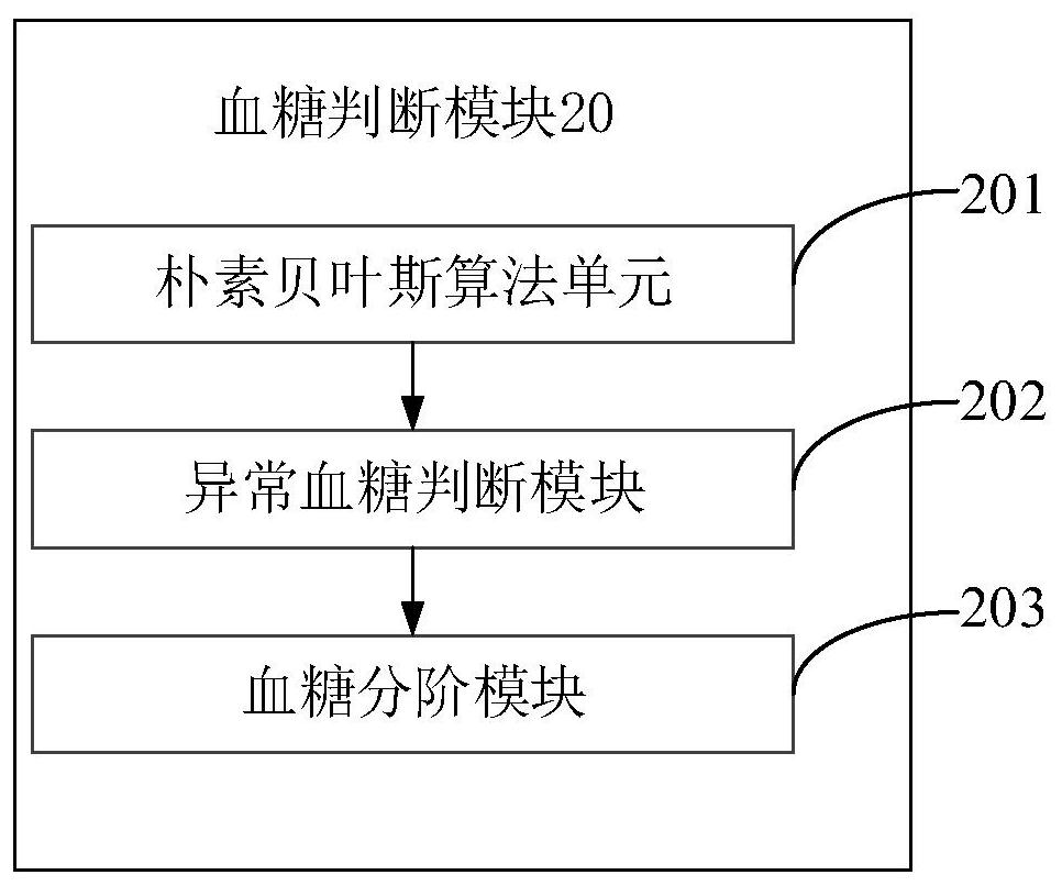 A monitoring system for abnormal blood sugar intelligent cognition