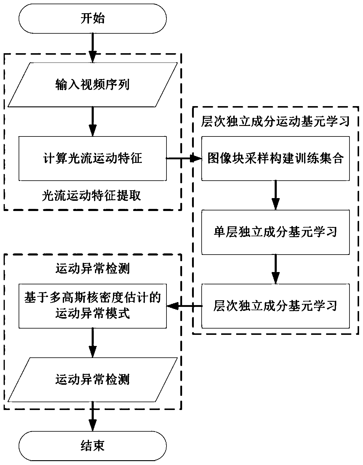 Motion Anomaly Detection Method Based on Hierarchical Independent Component Coding