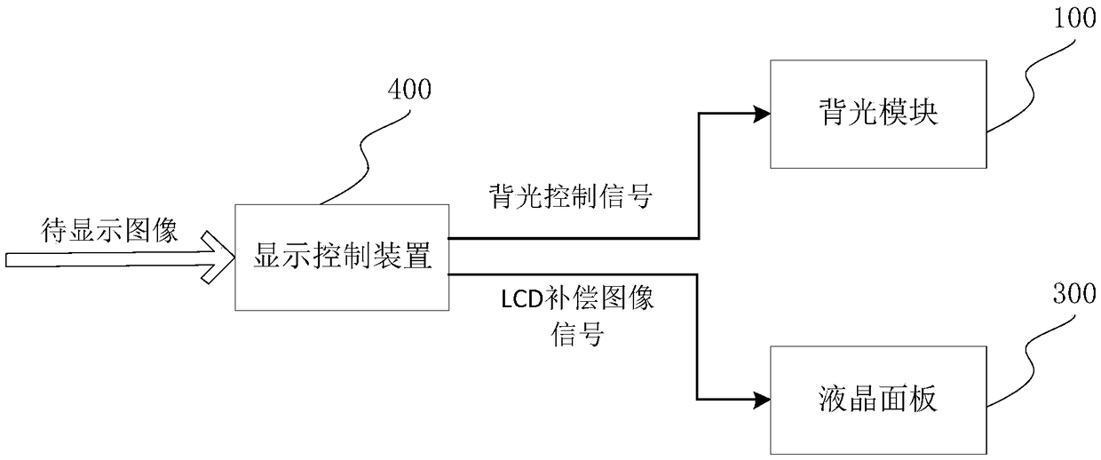 Backlight diffusion transmission parameter acquisition method and display control method and device