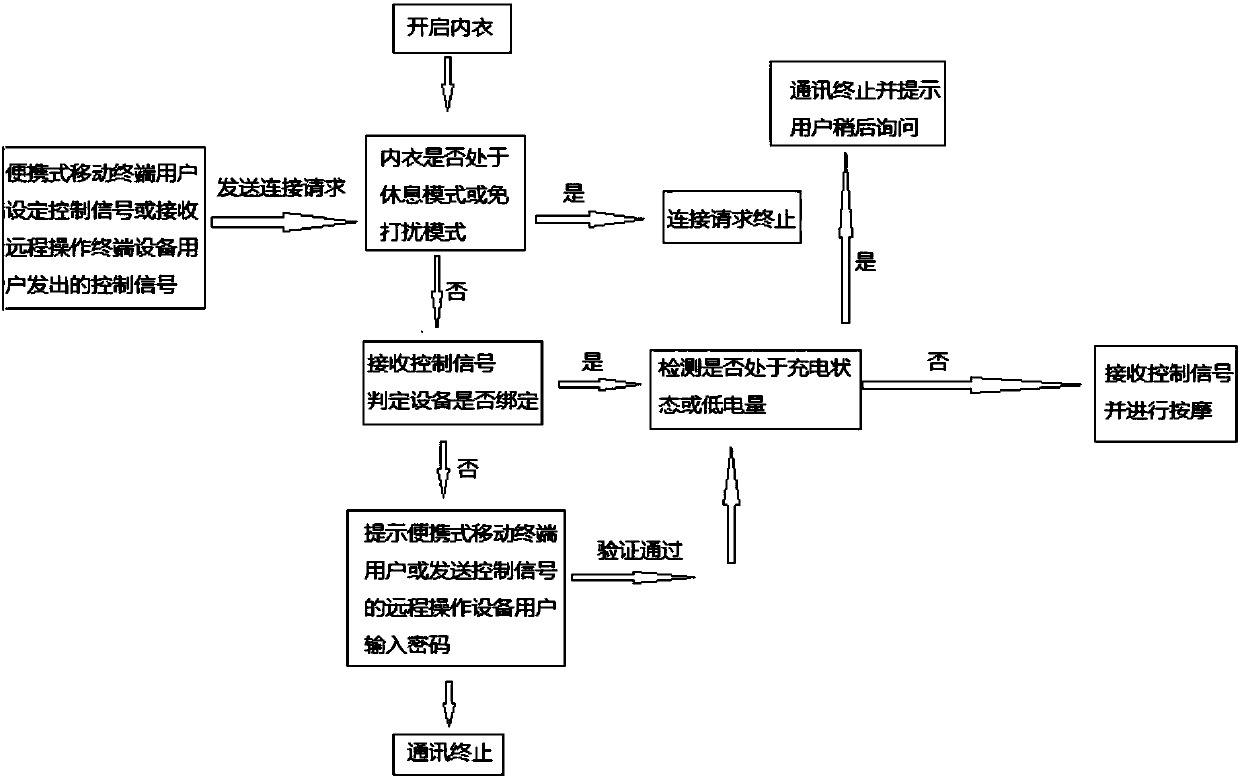 Safe intelligent underwear and operating method thereof