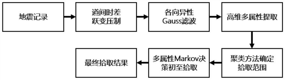 First arrival pickup method based on strong noise and weak signal detection