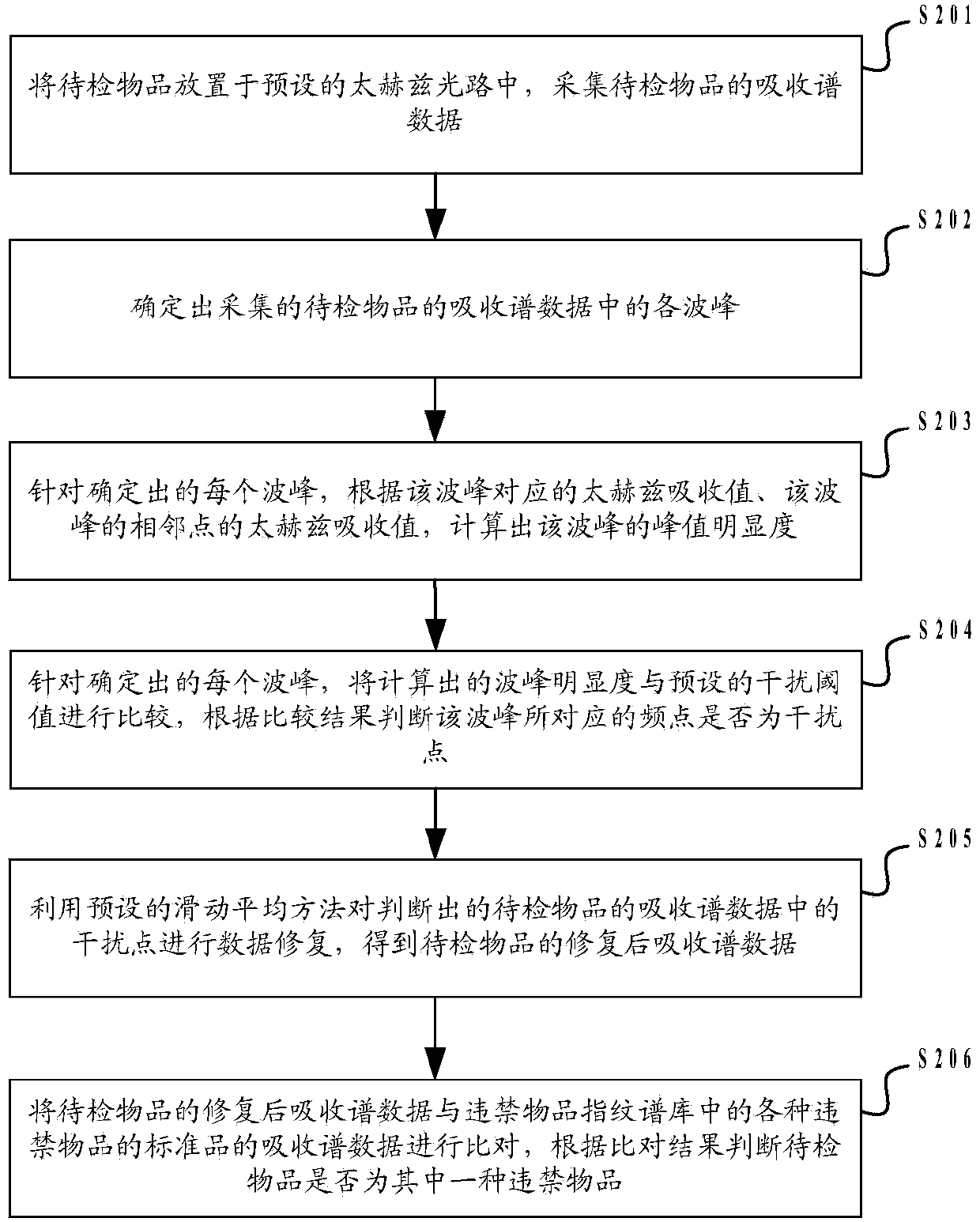 Forbidden objects detection method and device - Eureka | Patsnap