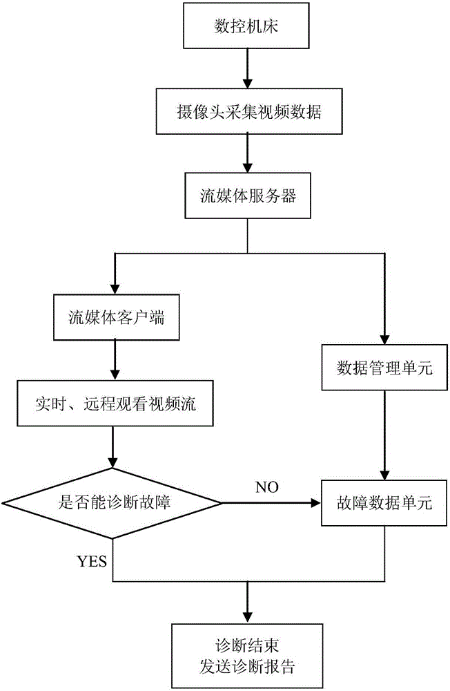 A Fault Diagnosis System of CNC Machine Tool Based on Remote Video