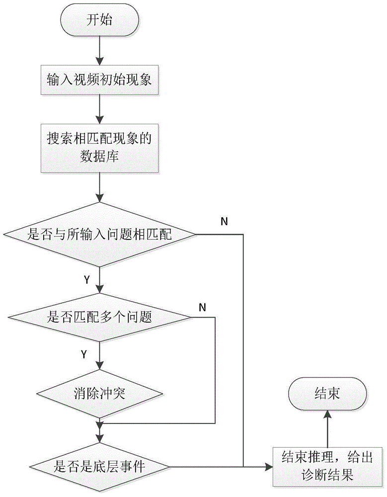 A Fault Diagnosis System of CNC Machine Tool Based on Remote Video