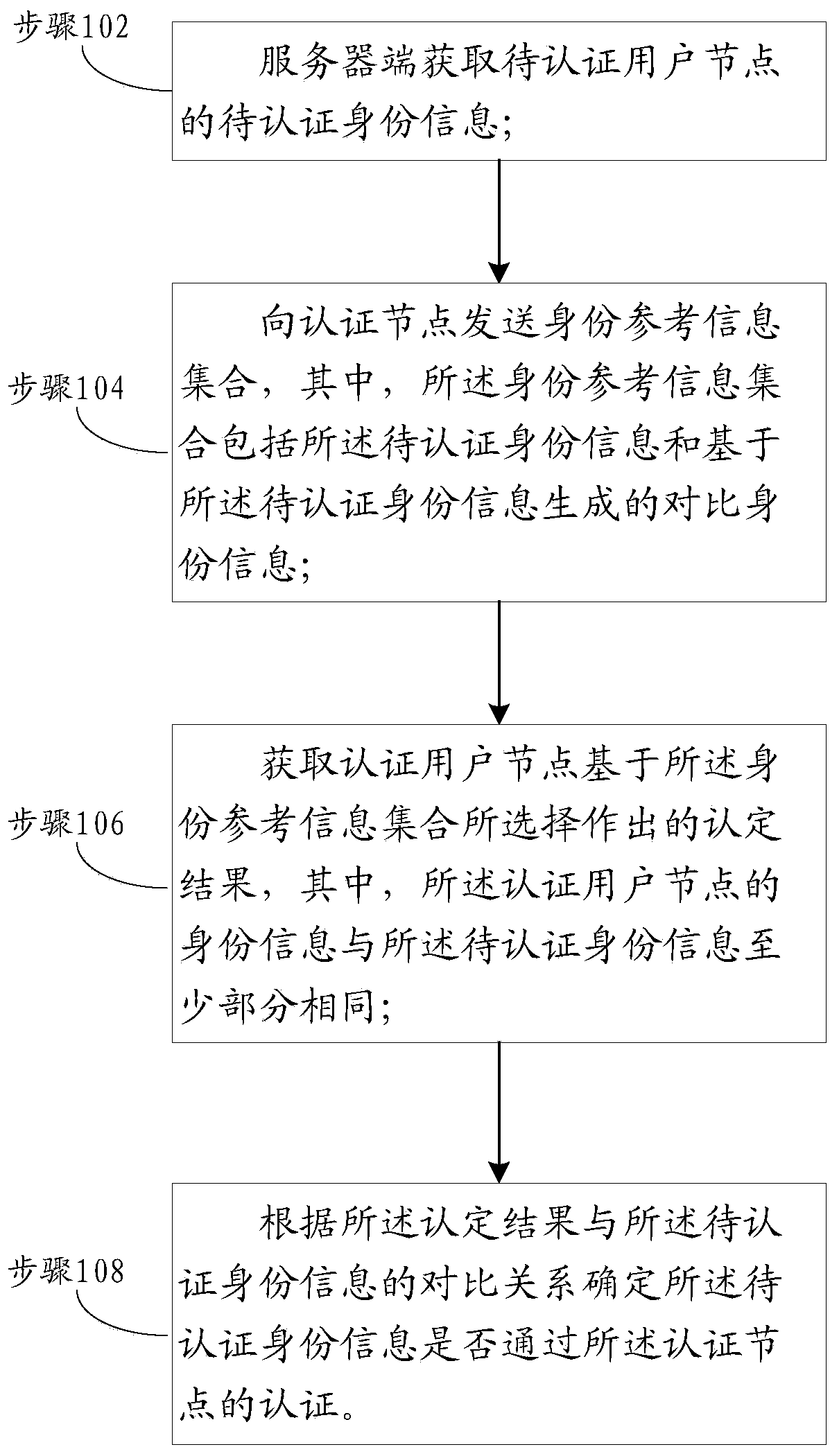 User identity authentication method and device in network