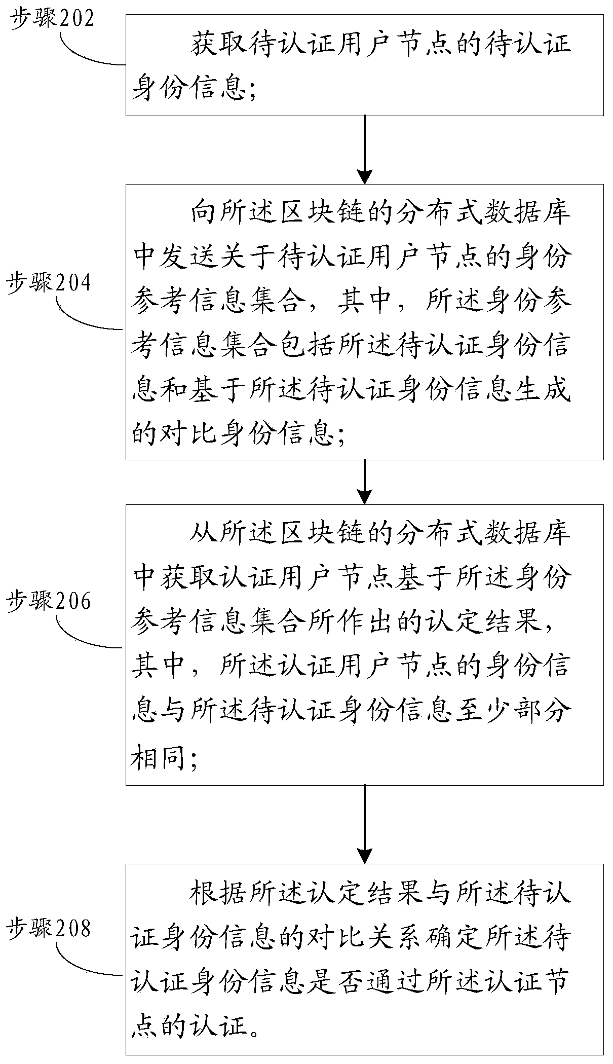 User identity authentication method and device in network