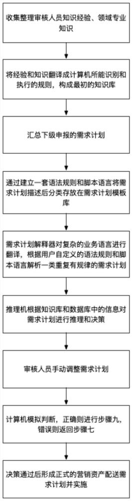 Marketing asset distribution demand plan compiling method and device based on artificial intelligence