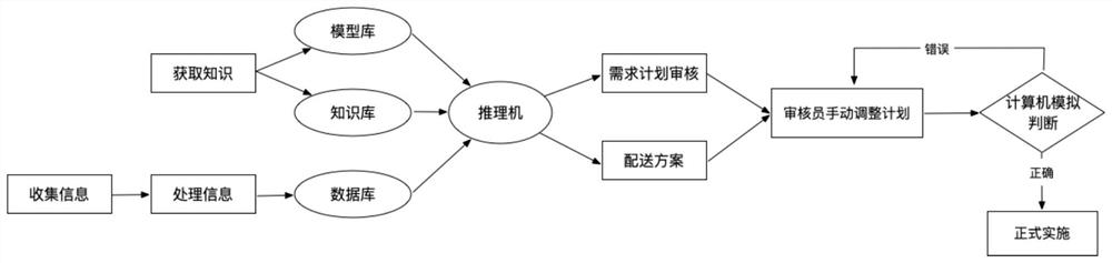 Marketing asset distribution demand plan compiling method and device based on artificial intelligence