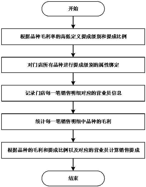 Method for automatically calculating commission of store salesmen