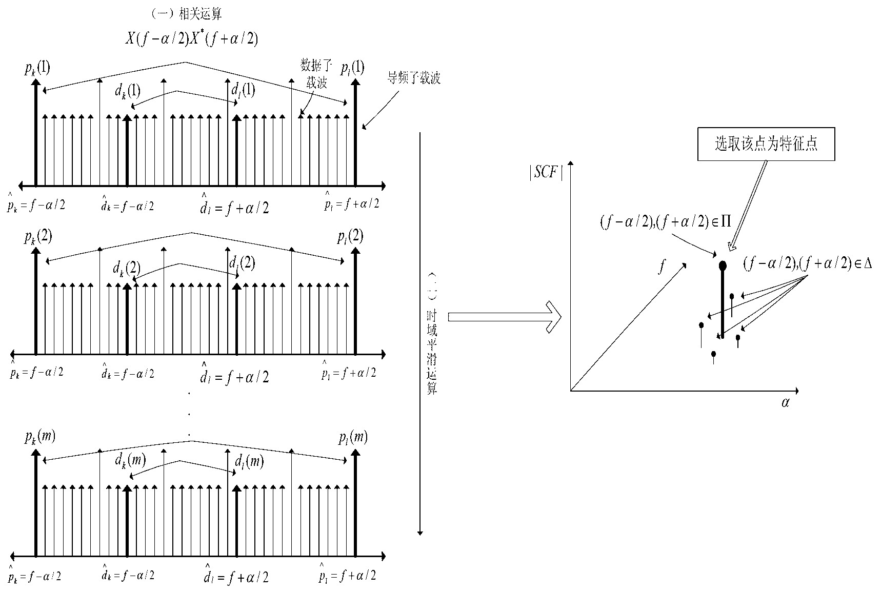Orthogonal frequency division multiplexing (OFDM) frequency domain interpolation pilot frequency-based cyclostationary feature spectrum sensing method