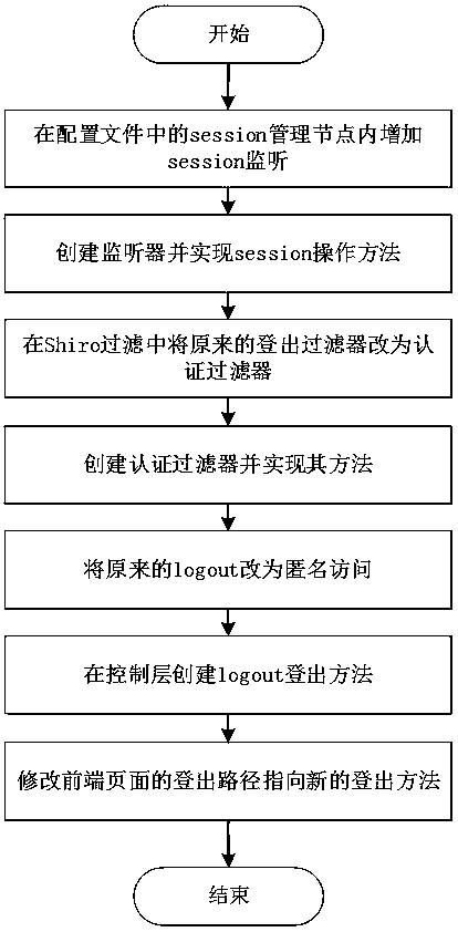 Method for solving problem of invalid logout of system based on Shiro framework and integrated with Redis