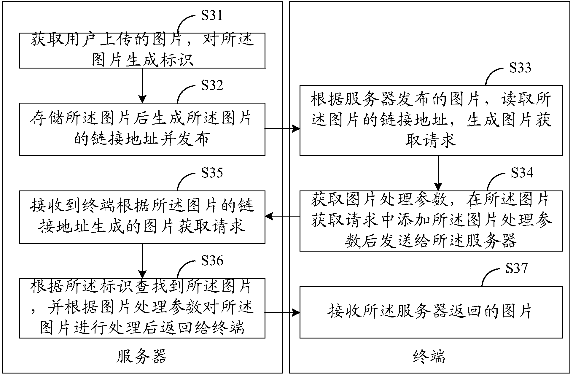 Method for processing picture in dynamic adaption to terminal