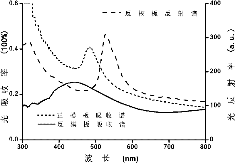 Preparation method for photonic crystal structure film electrode of dye solar cell