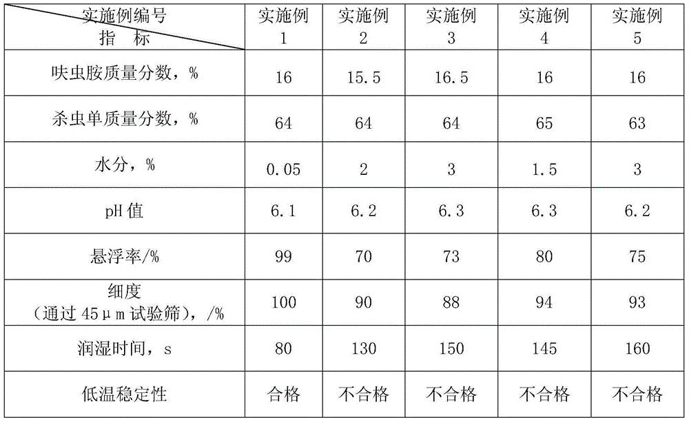 Dinotefuran and monosultap compound wettable powder and preparation method thereof