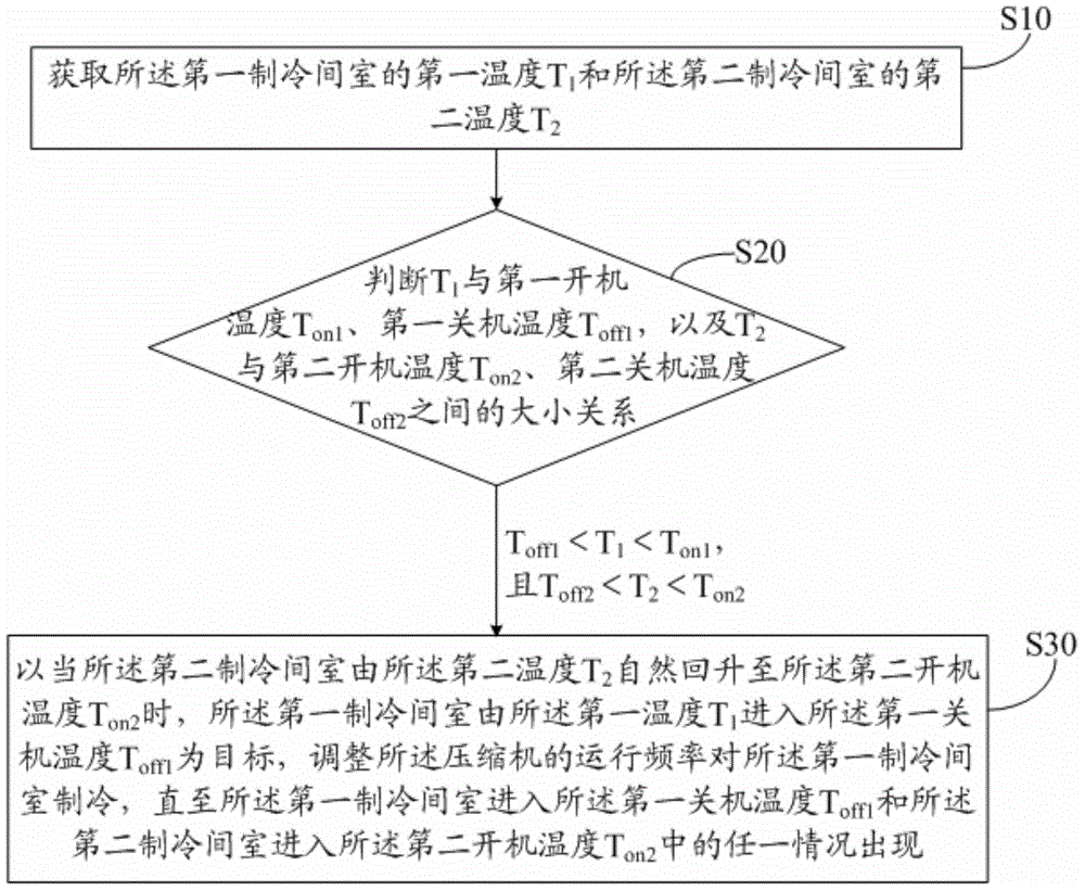 Refrigeration control method and device for inverter refrigerator and inverter refrigerator