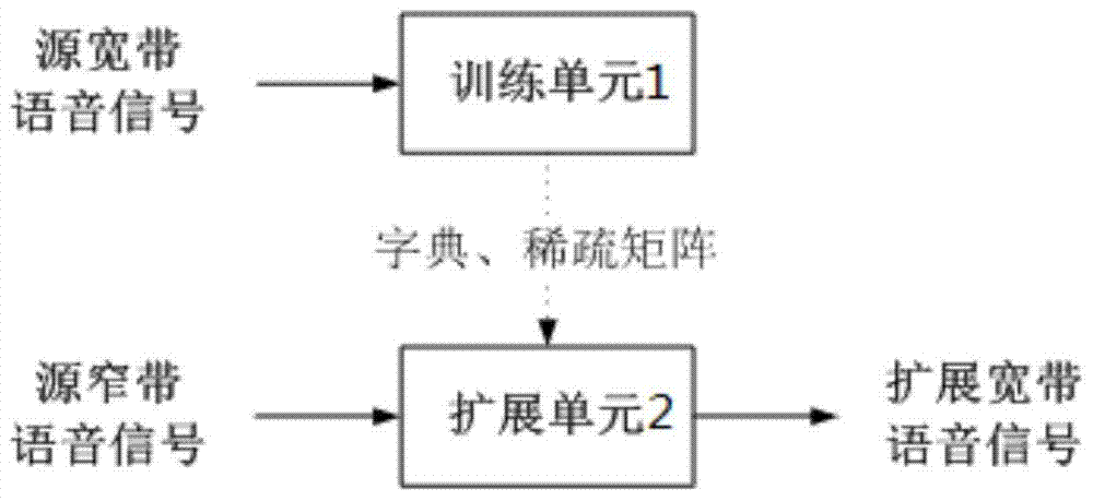 A kind of artificial speech bandwidth expansion method and device based on k-svd