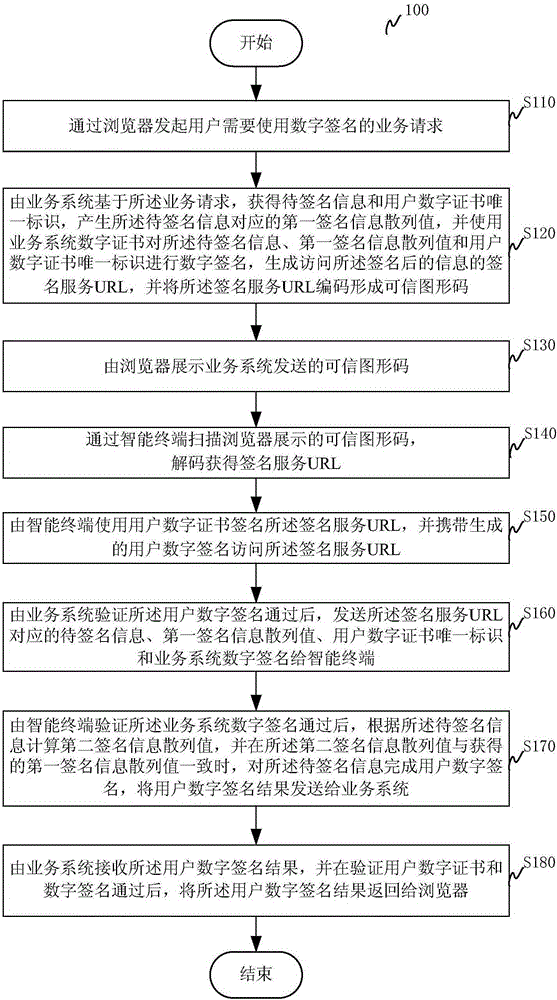 Digital signature method, digital signature system, intelligent terminal and service system