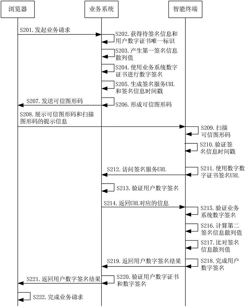 Digital signature method, digital signature system, intelligent terminal and service system