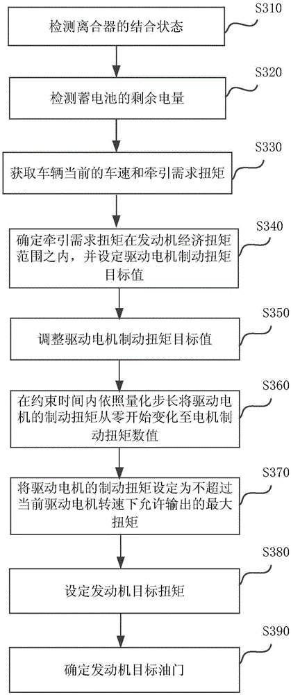 Power generation control method for engine and driving motor of hybrid power bus