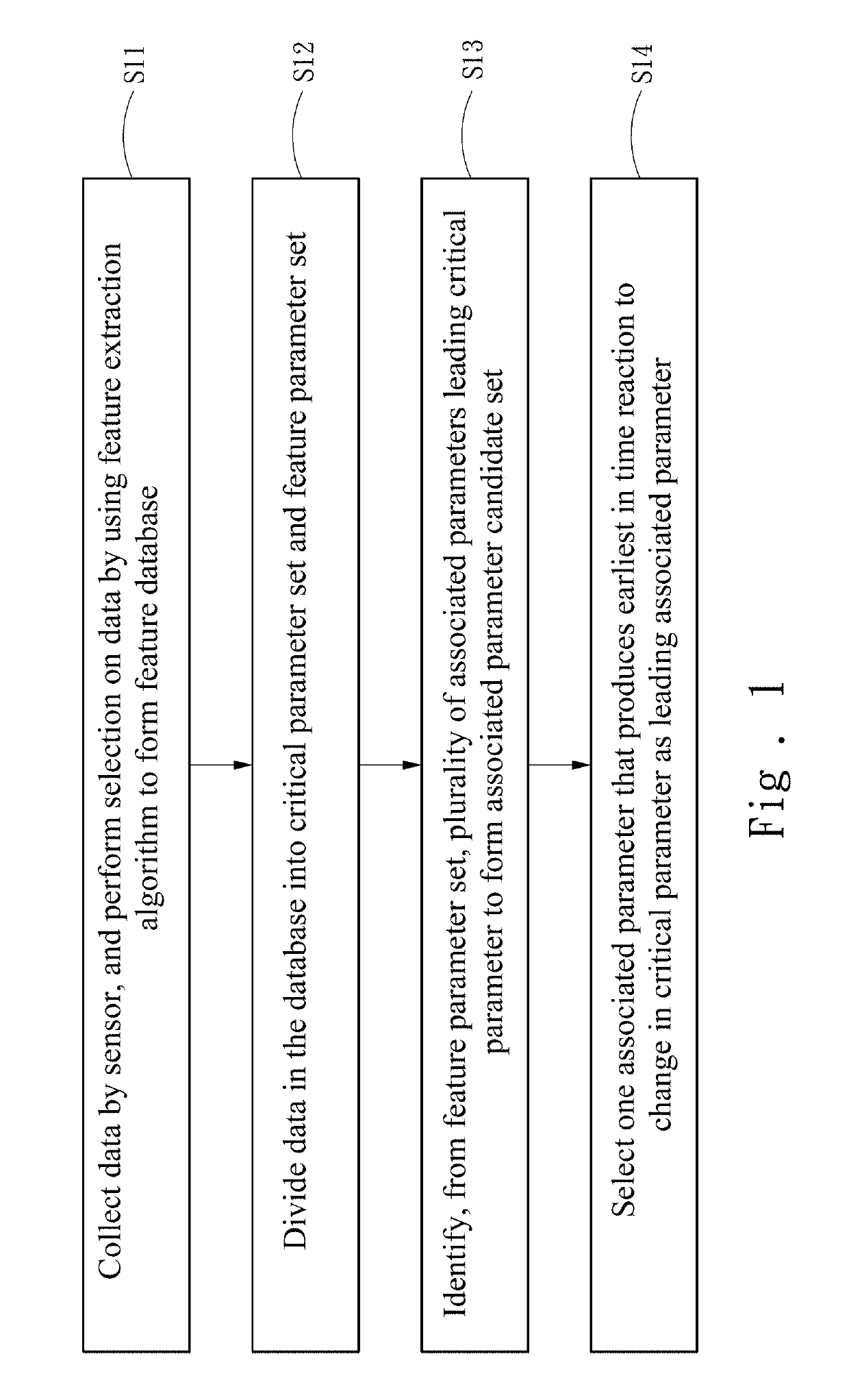 Method for selecting leading associated parameter and method for combining critical parameter and leading associated parameter for equipment prognostics and  health management