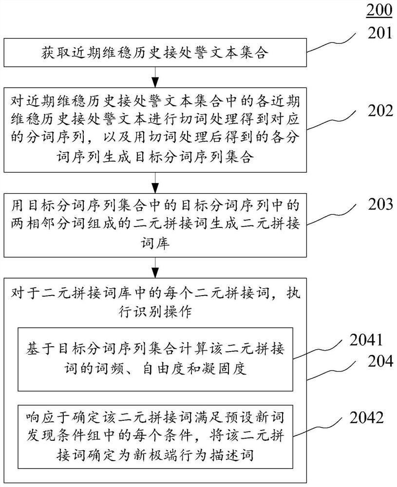 New illegal behavior descriptor recognition method and device, electronic equipment and storage medium