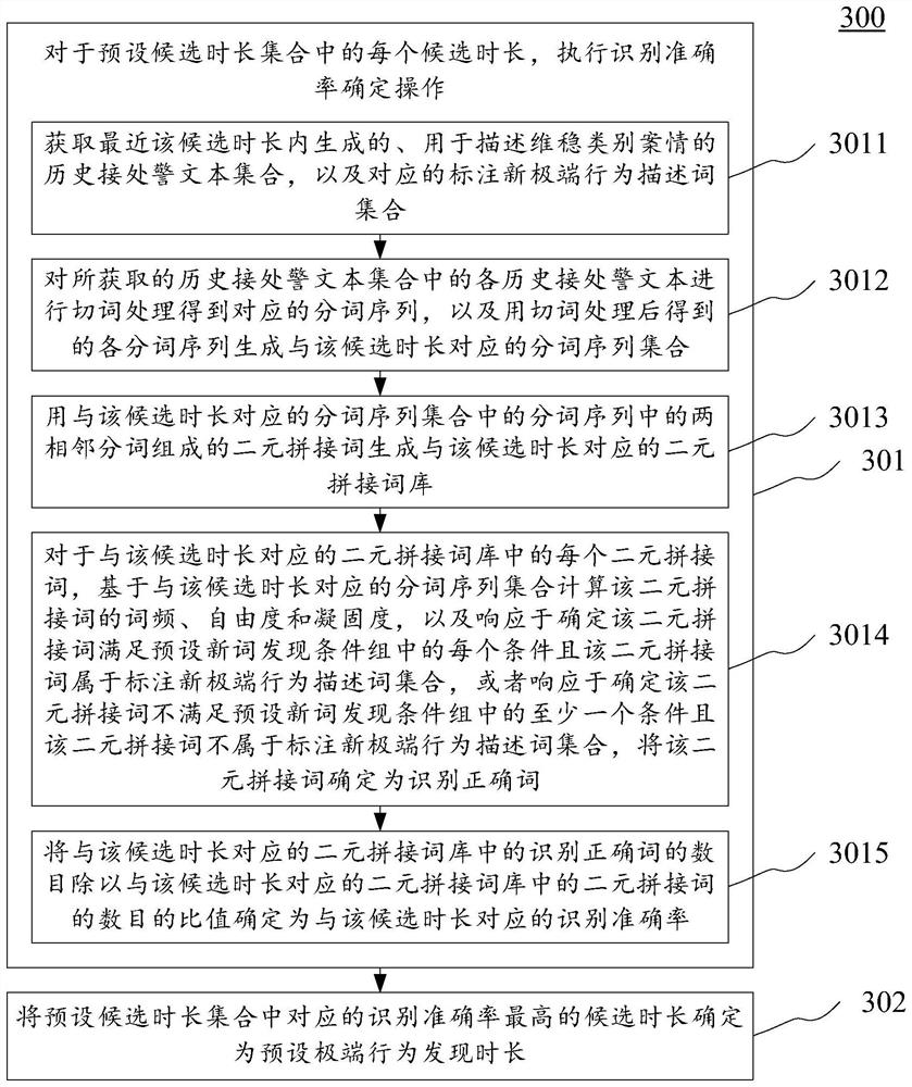 New illegal behavior descriptor recognition method and device, electronic equipment and storage medium