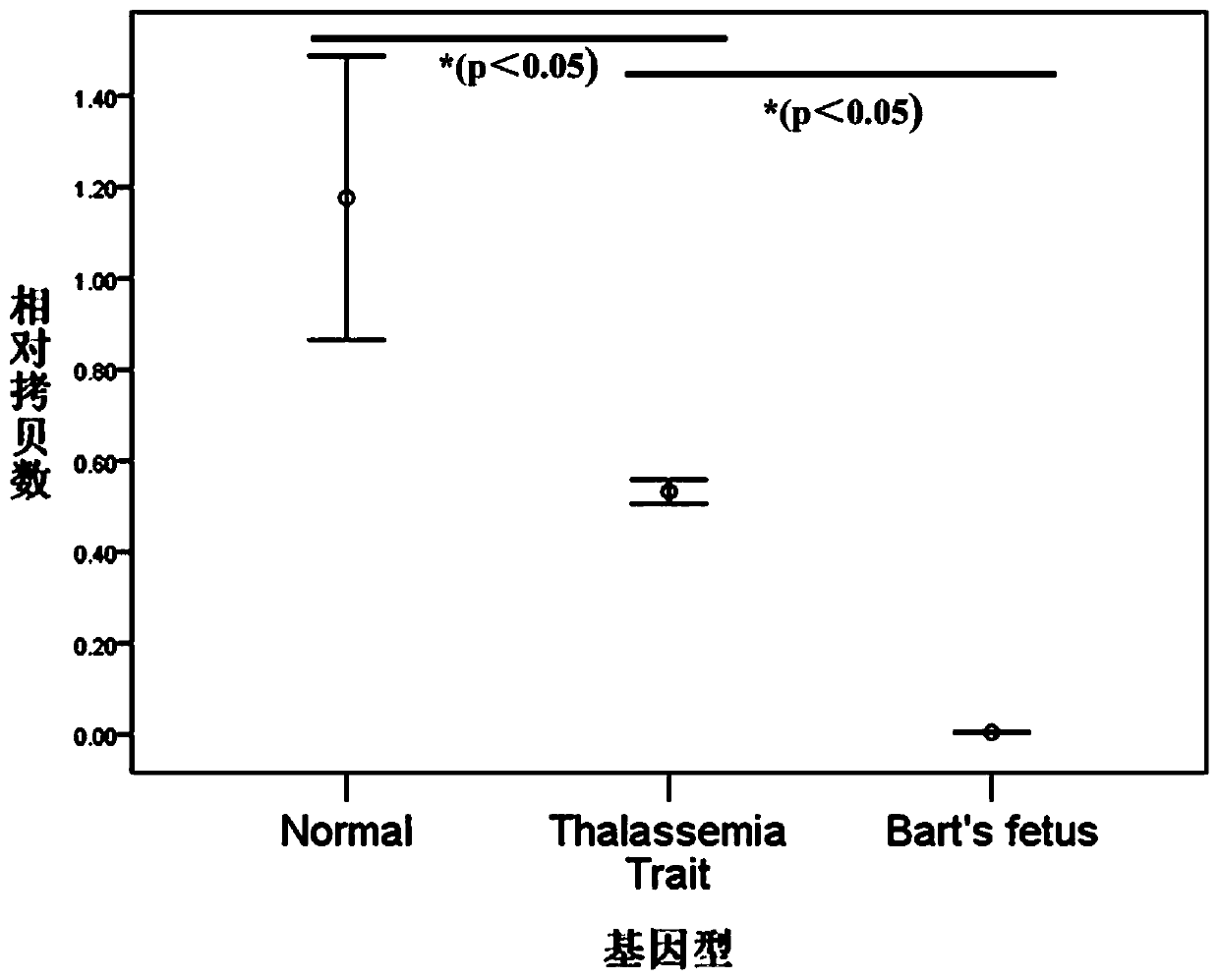 Primers, probes, kit and method for noninvasive prenatal diagnosis of Bart's hydrops syndrome based on droplet digital PCR