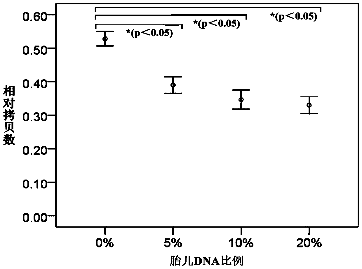 Primers, probes, kit and method for noninvasive prenatal diagnosis of Bart's hydrops syndrome based on droplet digital PCR