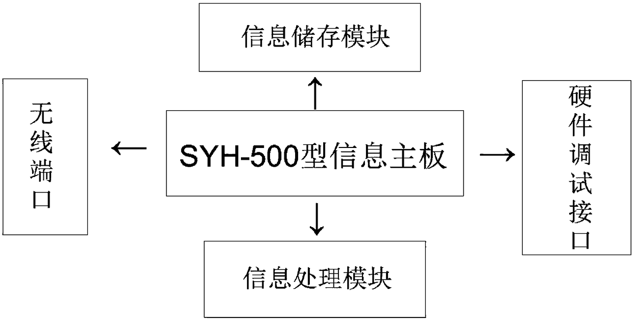 Wireless centralized control system based on SYH-500 type
