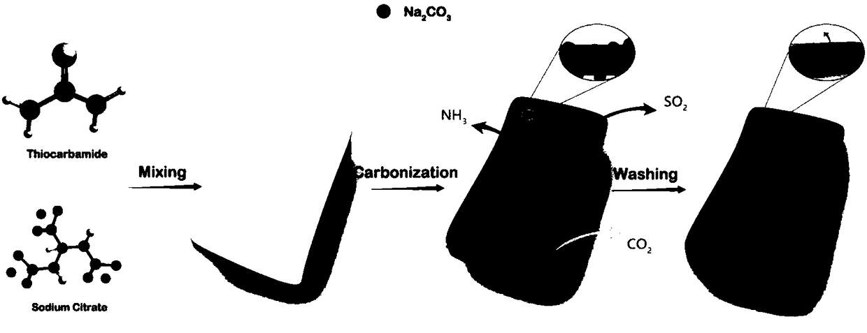 Heteroatom doping porous carbon materials and preparation method thereof