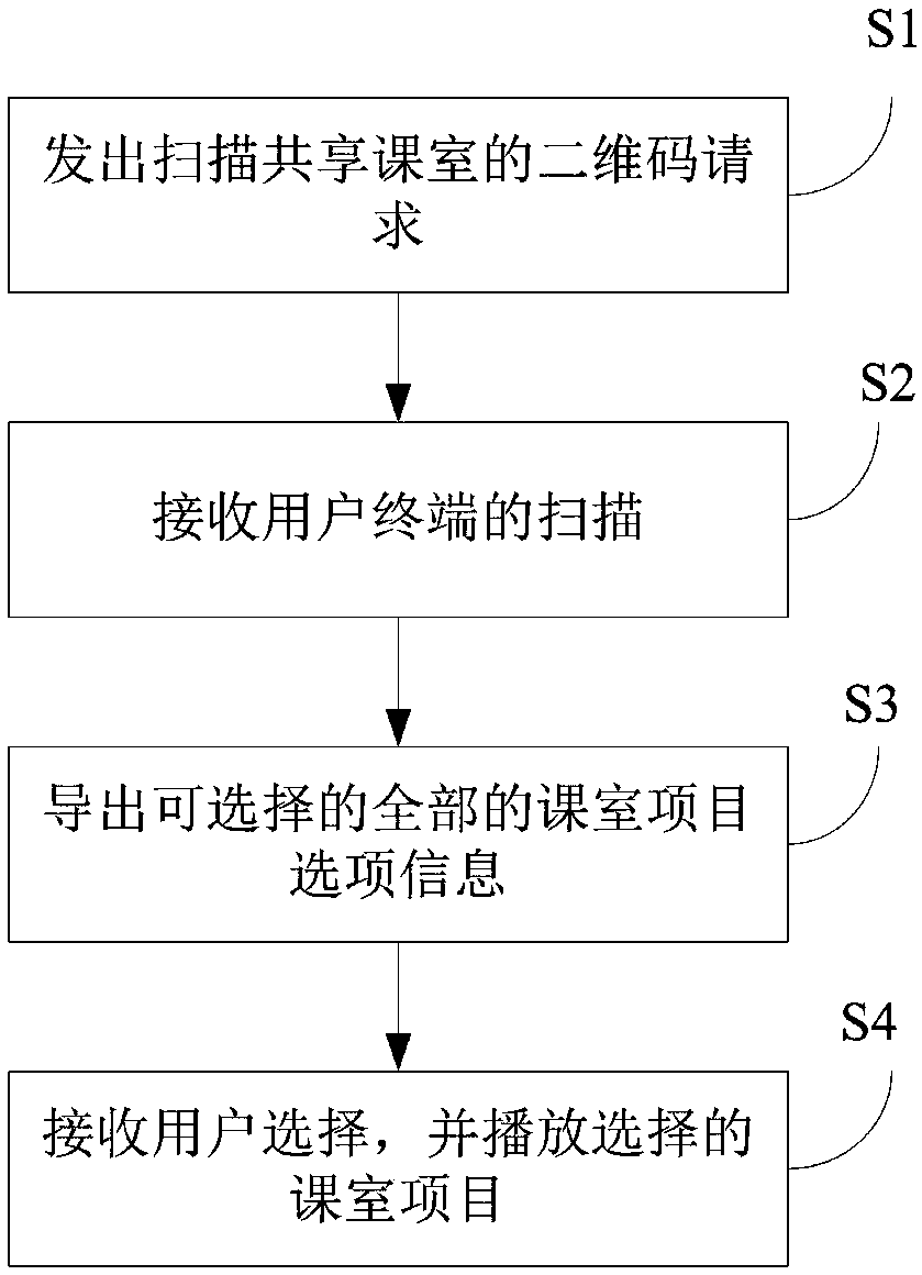 Shared lesson and classroom business model, shared lesson and classroom device and shared lesson and classroom system