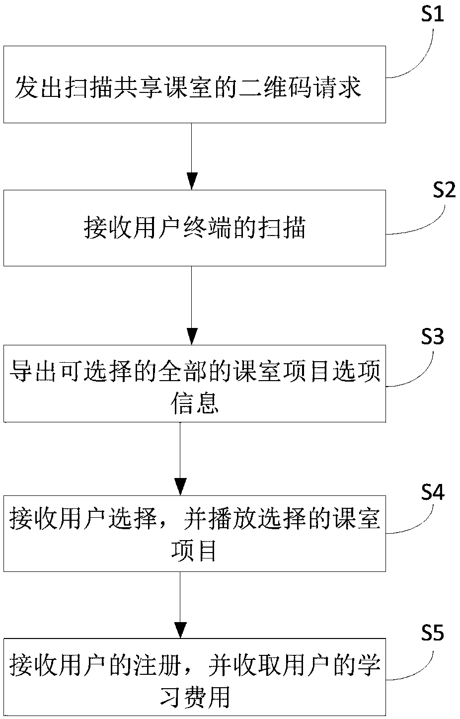 Shared lesson and classroom business model, shared lesson and classroom device and shared lesson and classroom system