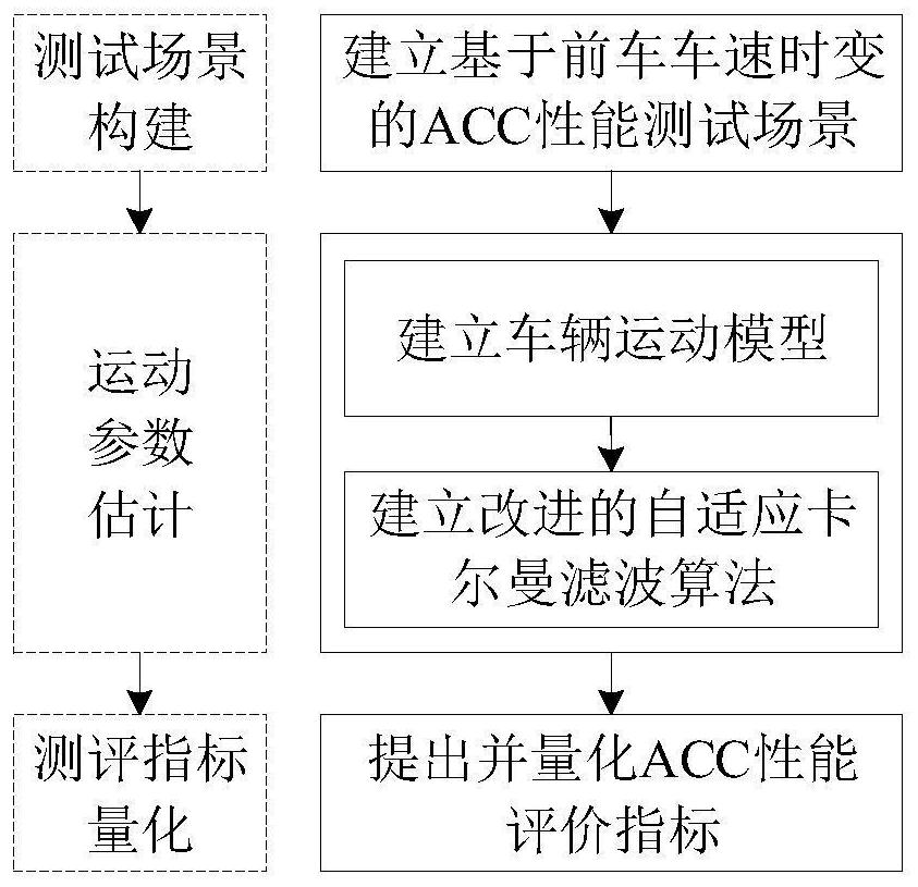 A Performance Evaluation Method for Adaptive Cruise Control System