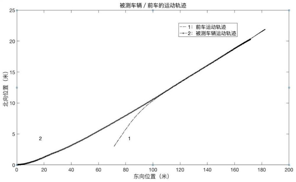 A Performance Evaluation Method for Adaptive Cruise Control System