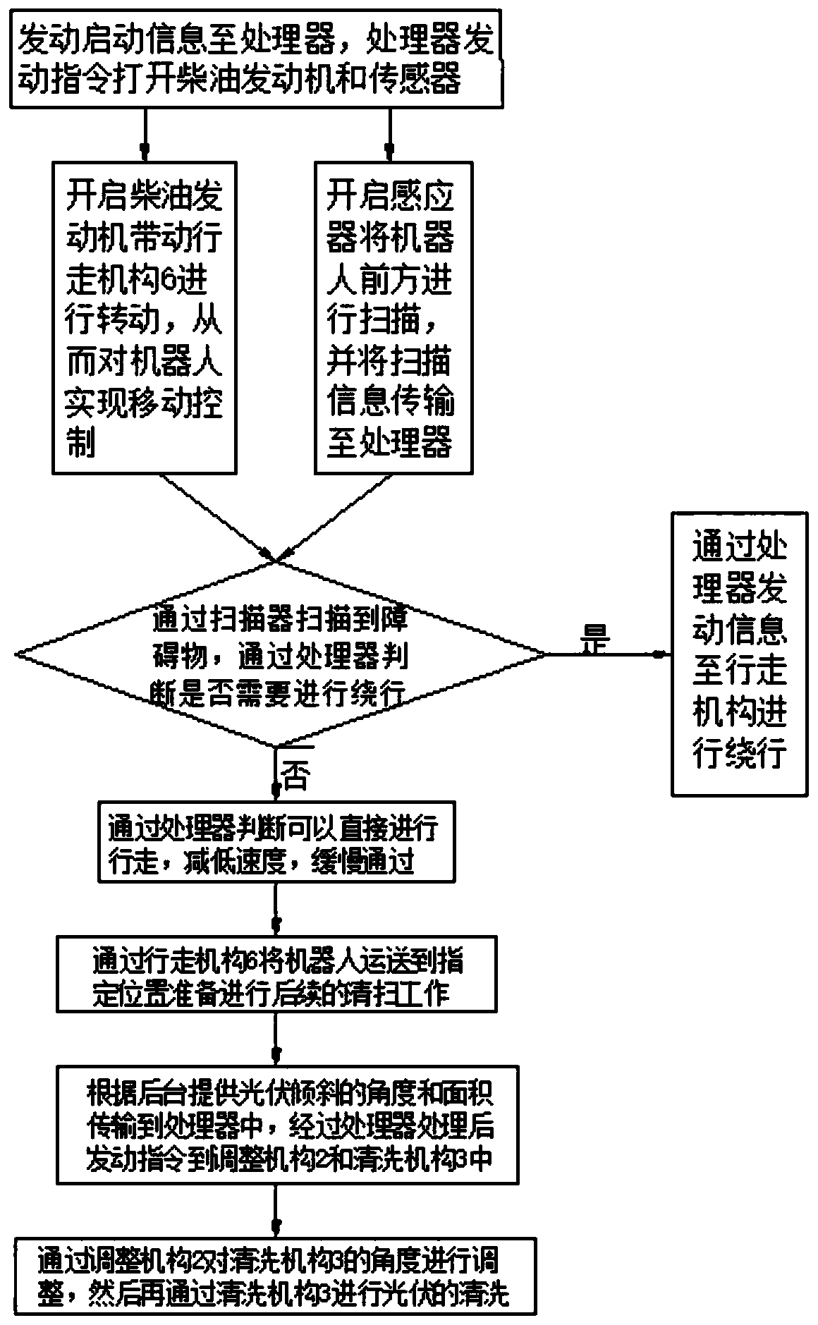 Application method of photovoltaic cleaning robot