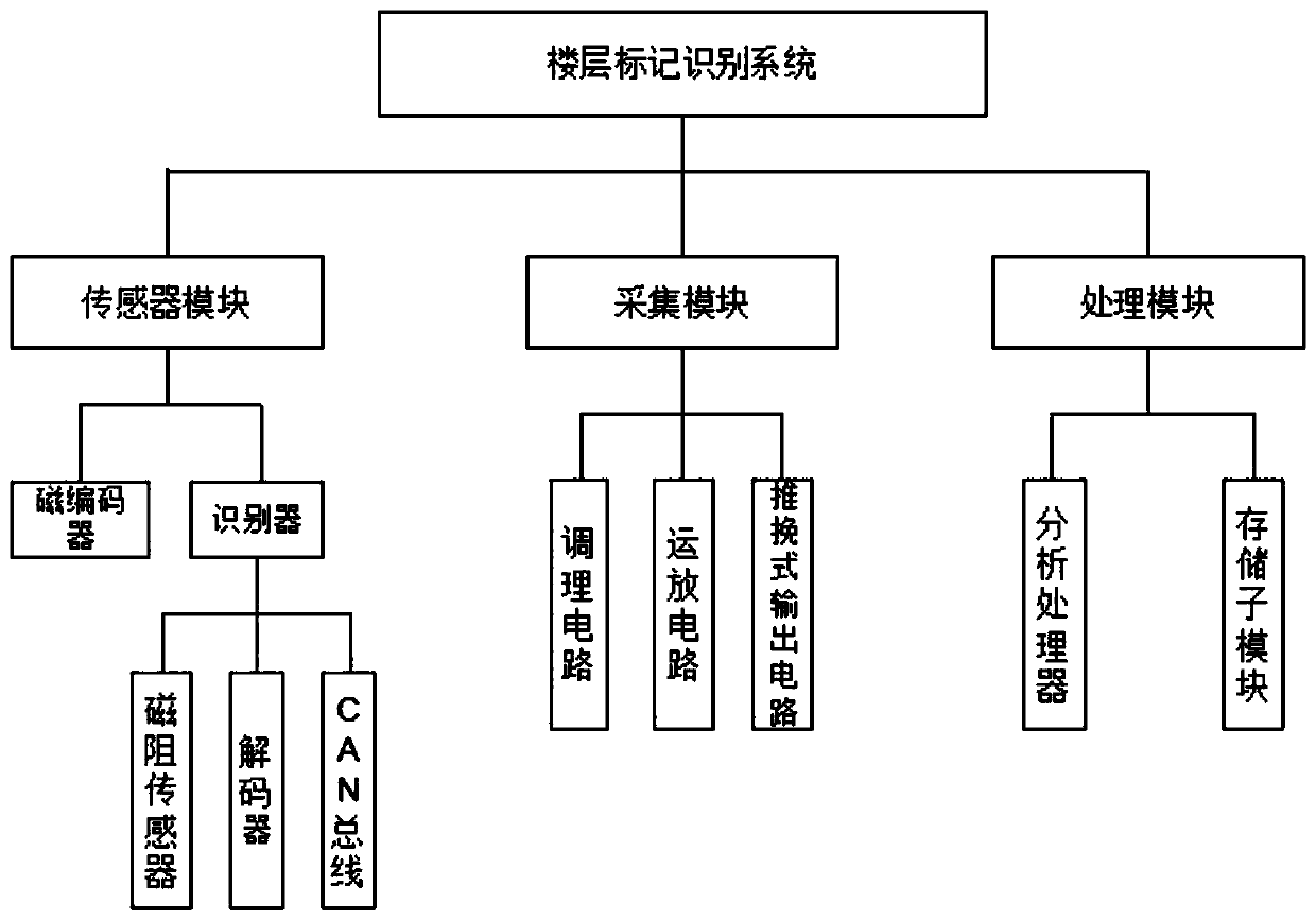 Elevator floor recognition system and method