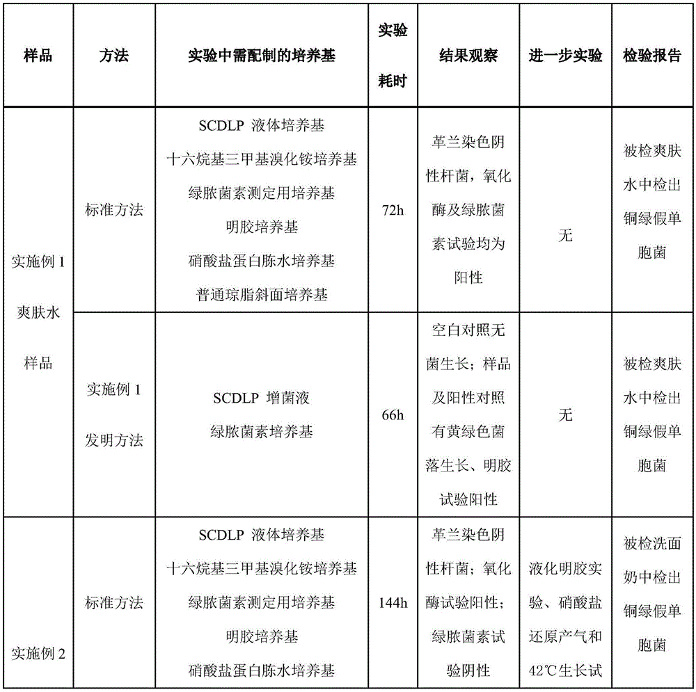 Pyocyanine culture medium and method for detecting Pseudomonas aeruginosa in cosmetics