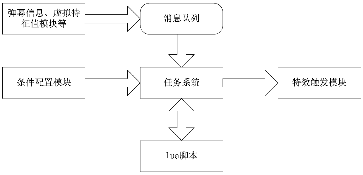 Interaction method, special effect display method and related device