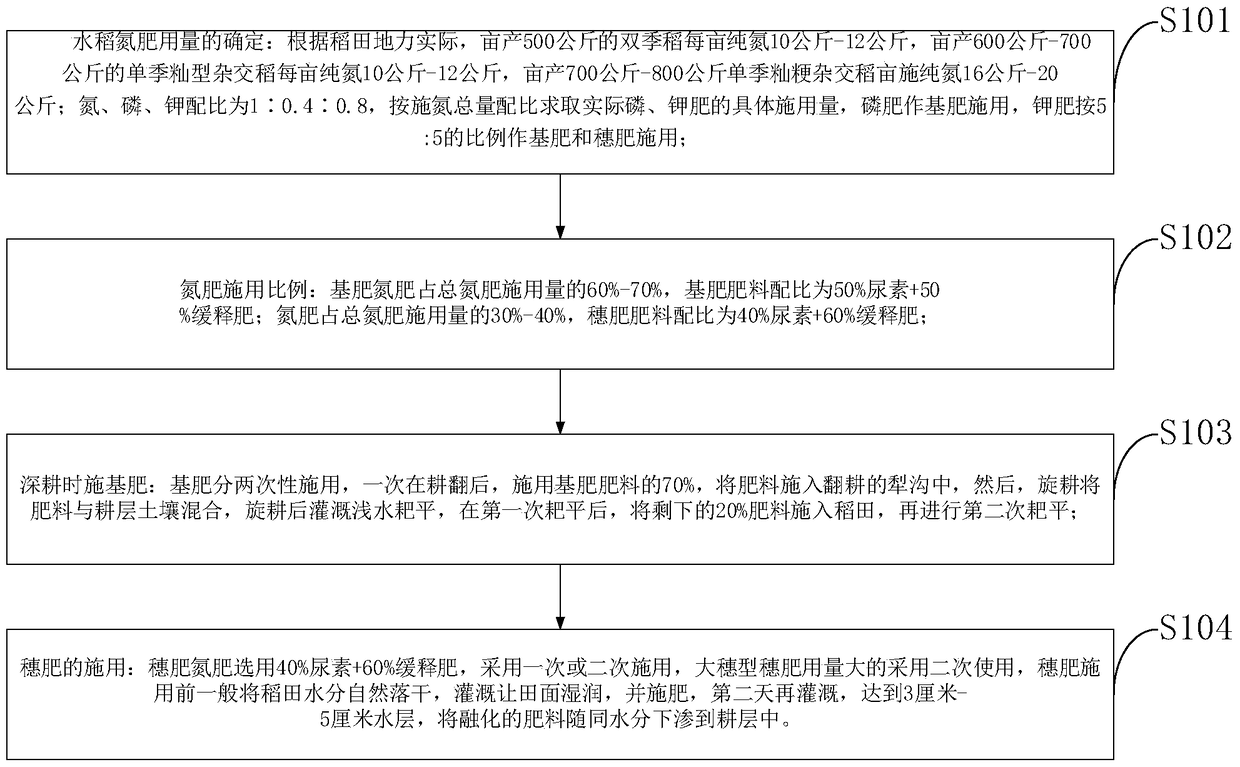 A kind of high-efficiency secondary fertilization method for rice