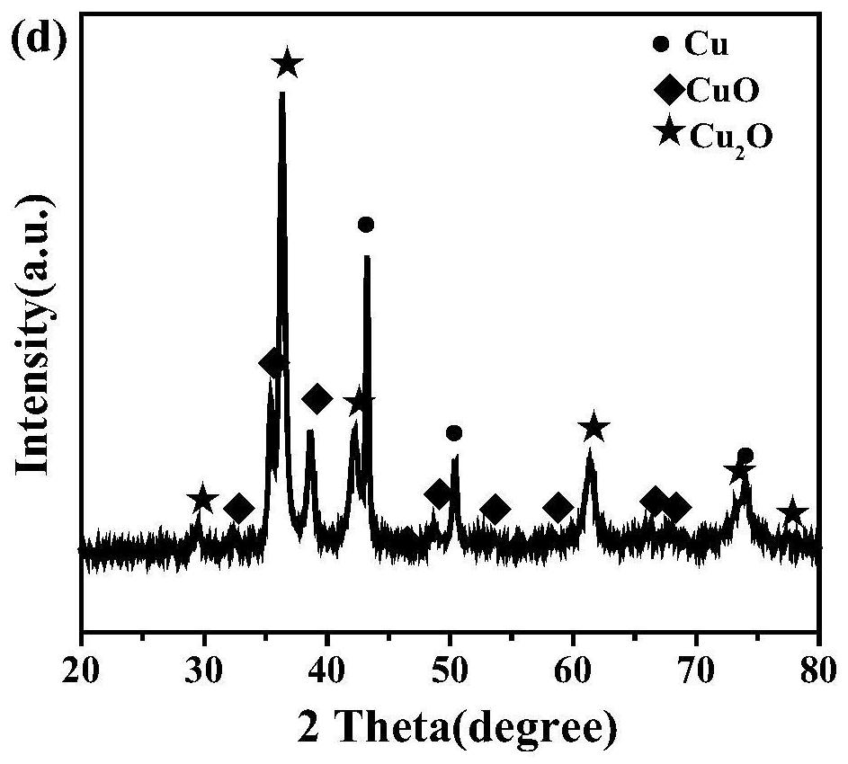 Method for preparing ternary copper-based catalyst through electrolysis