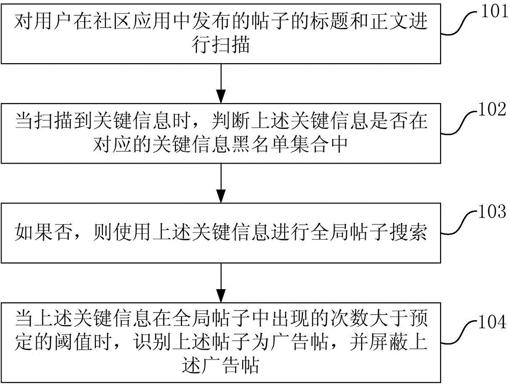 Advertisement content recognition method and device