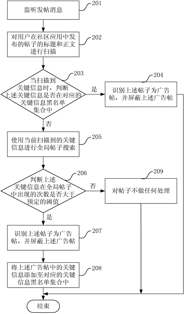 Advertisement content recognition method and device