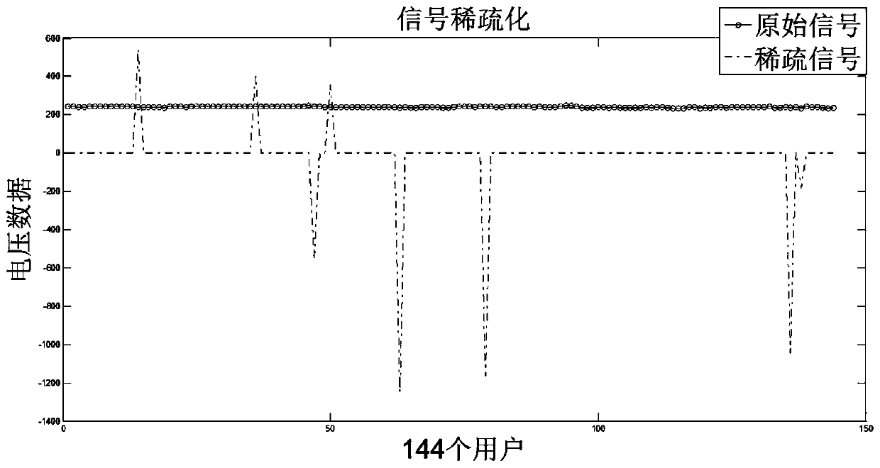 The invention discloses a low-overhead power data acquisition method based on distributed compressed sensing