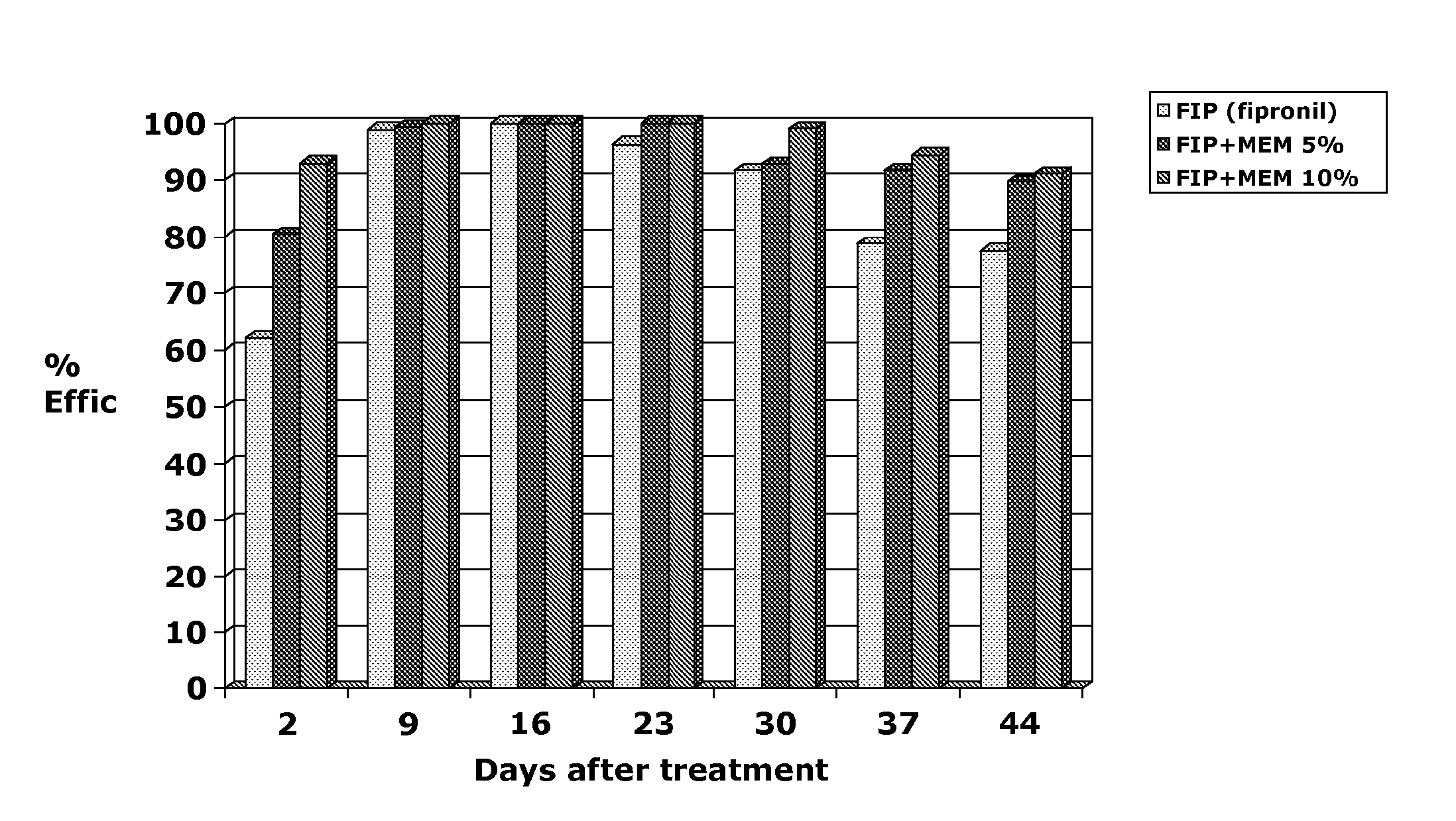 Compositions comprising C-13 alkoxyether macrolide compounds and phenylpyrazole compounds